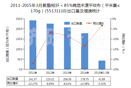 2011-2015年3月聚酯短纖＜85%棉混未漂平紋布（平米重≤170g）(55131110)出口量及增速統(tǒng)計(jì)